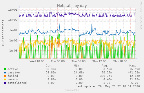 Netstat