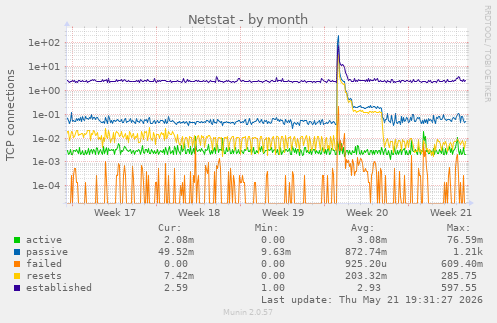Netstat