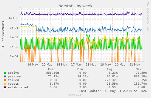 Netstat