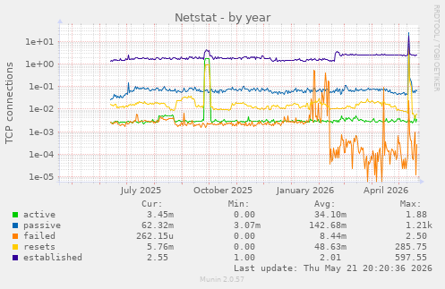 Netstat