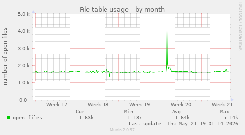 File table usage