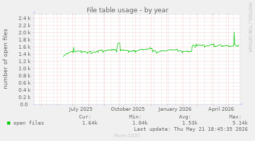 File table usage