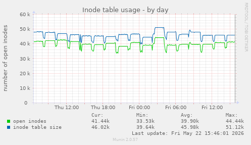 Inode table usage