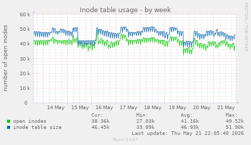 Inode table usage