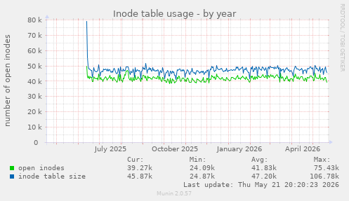 Inode table usage