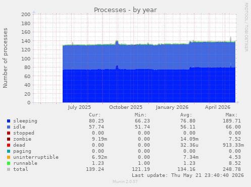 Processes
