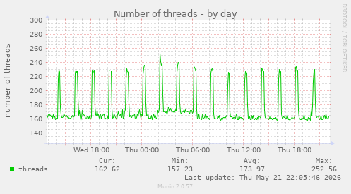 Number of threads