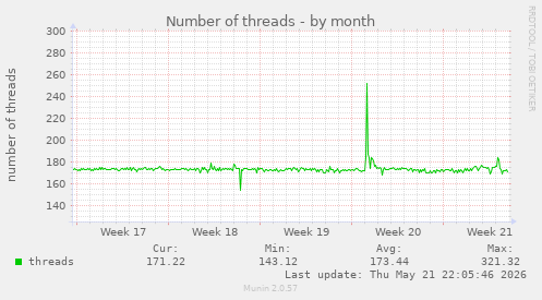 Number of threads