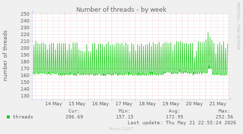 Number of threads