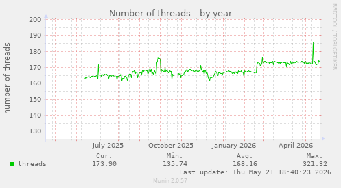 Number of threads