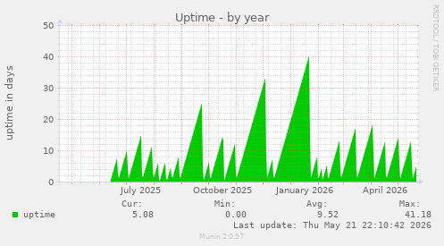 yearly graph