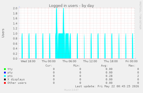 Logged in users