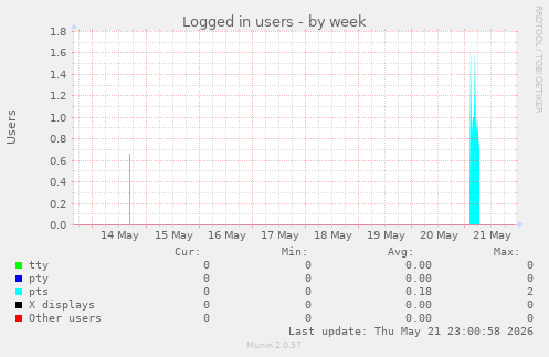 Logged in users