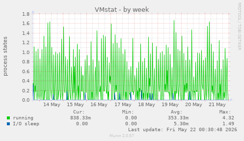 VMstat