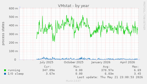 VMstat