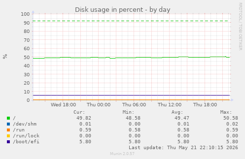 Disk usage in percent
