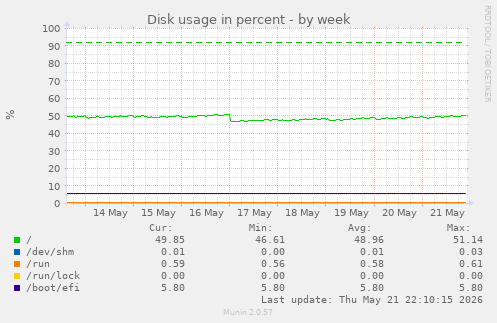 Disk usage in percent