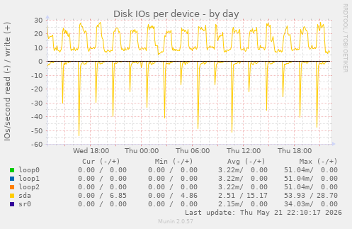 Disk IOs per device