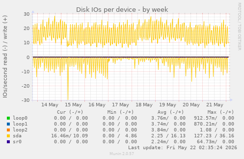 Disk IOs per device