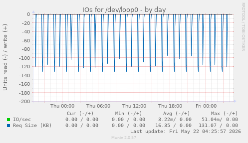 IOs for /dev/loop0