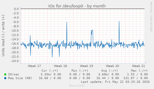 monthly graph