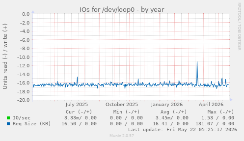 yearly graph
