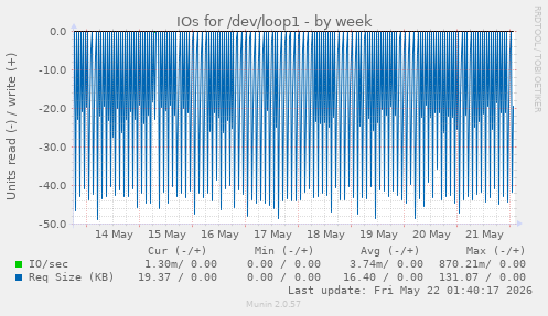 IOs for /dev/loop1