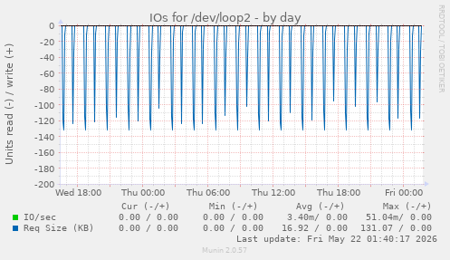 IOs for /dev/loop2