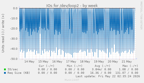 IOs for /dev/loop2