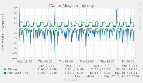 IOs for /dev/sda