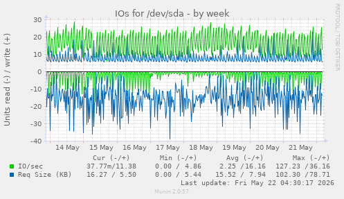 IOs for /dev/sda