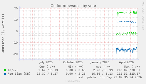 yearly graph