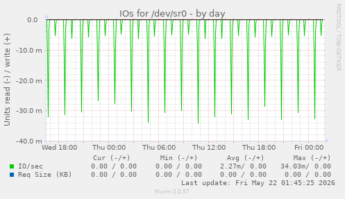 IOs for /dev/sr0