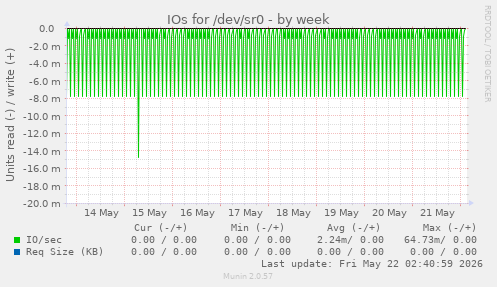 IOs for /dev/sr0