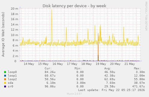 Disk latency per device
