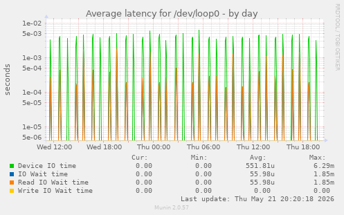 Average latency for /dev/loop0
