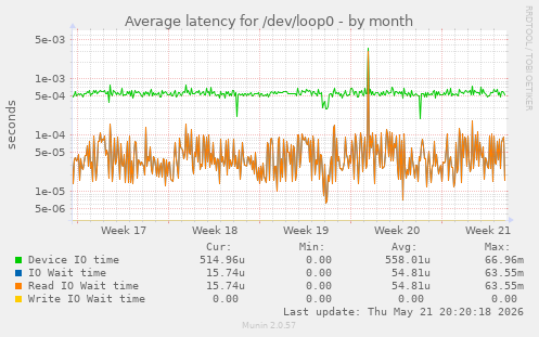 Average latency for /dev/loop0