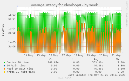 Average latency for /dev/loop0