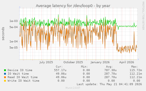Average latency for /dev/loop0