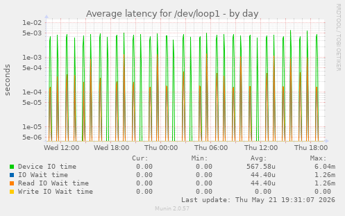Average latency for /dev/loop1
