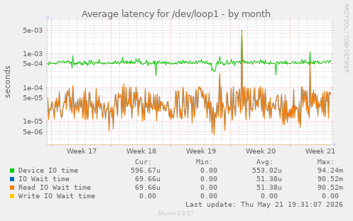 Average latency for /dev/loop1