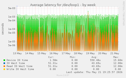 Average latency for /dev/loop1
