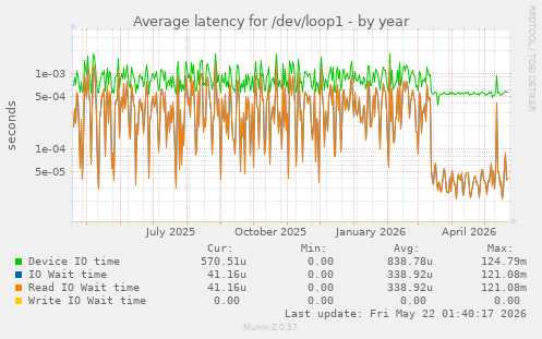 Average latency for /dev/loop1