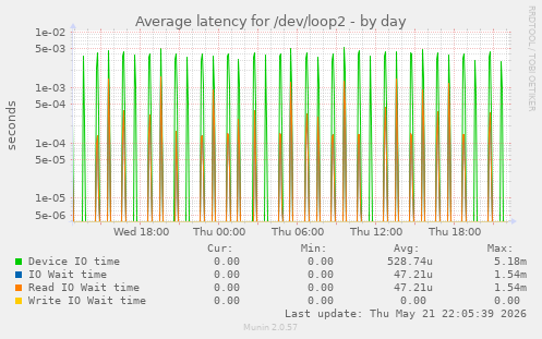 Average latency for /dev/loop2