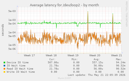 Average latency for /dev/loop2