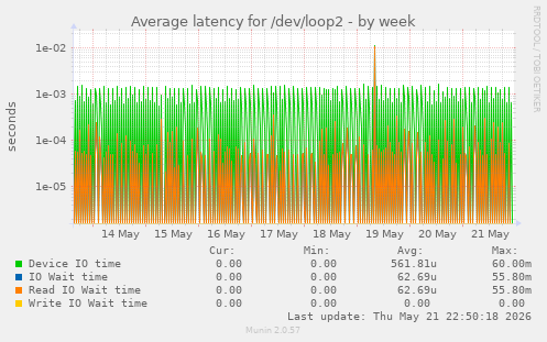 Average latency for /dev/loop2