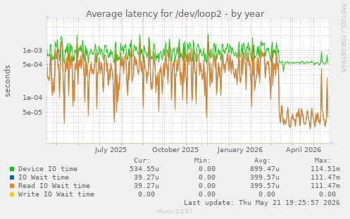 Average latency for /dev/loop2