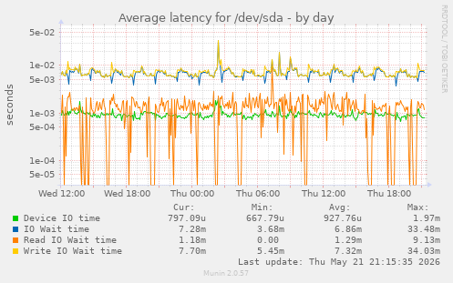 Average latency for /dev/sda