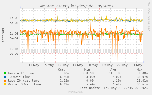 Average latency for /dev/sda