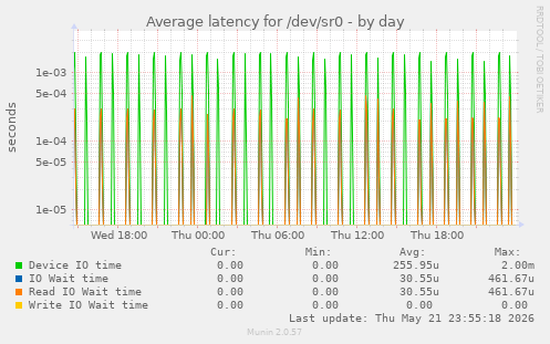 Average latency for /dev/sr0